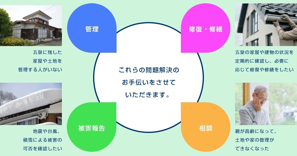 これらの問題解決のお手伝いをさせていただきます。管理：五泉に残した家屋や土地を管理する人がいない。修復・修繕：五泉の家屋や建物の状況を定期的に確認し、必要に応じて修復や修繕をしたい。被害報告：地震や台風、積雪による被害の可否を確認したい。相談：親が高齢になって、土地や家の管理ができなくなった。